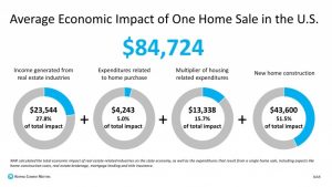 Average Economic Impact